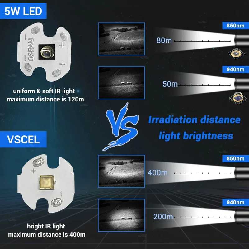 Distance Capability and Brightness Levels of Both VCSEL and LED Emitters with 850nm and 940nm Wavelengths on The Slimline IR Torch Illuminator with Remote Pressure Pad Tailcap
